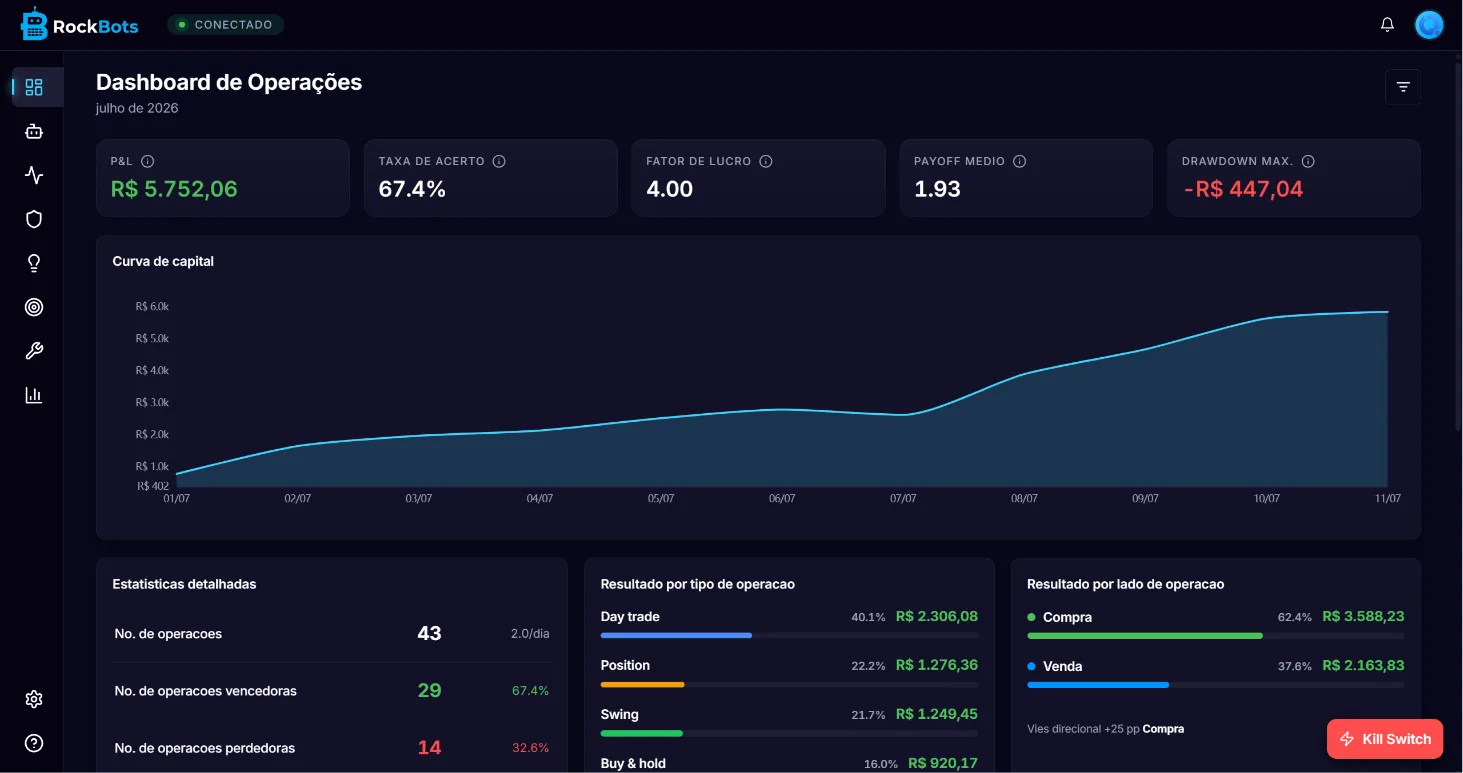 Dashboard real do RockBots: P&L positivo, 60% de acerto, profit factor 3.02, drawdown pequeno e curva de capital em alta.